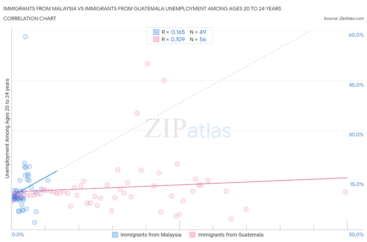 Immigrants from Malaysia vs Immigrants from Guatemala Unemployment Among Ages 20 to 24 years