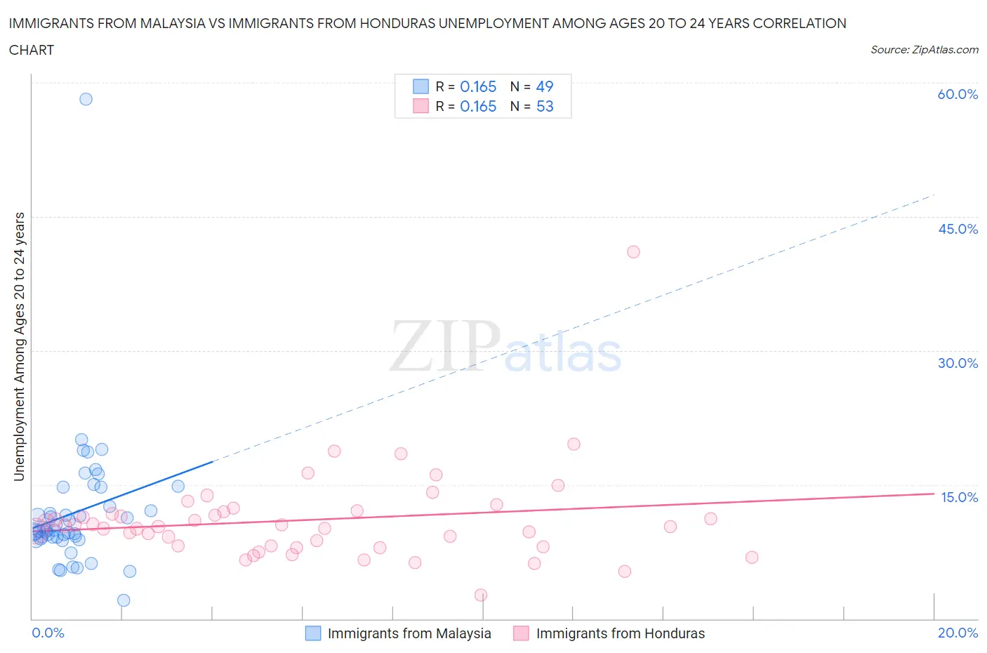 Immigrants from Malaysia vs Immigrants from Honduras Unemployment Among Ages 20 to 24 years