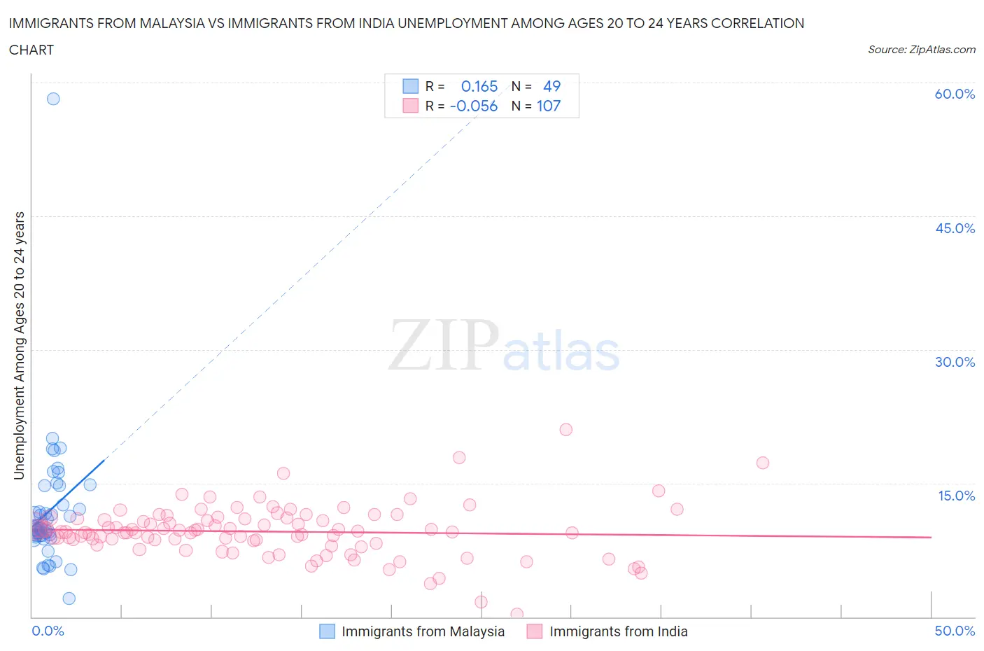 Immigrants from Malaysia vs Immigrants from India Unemployment Among Ages 20 to 24 years