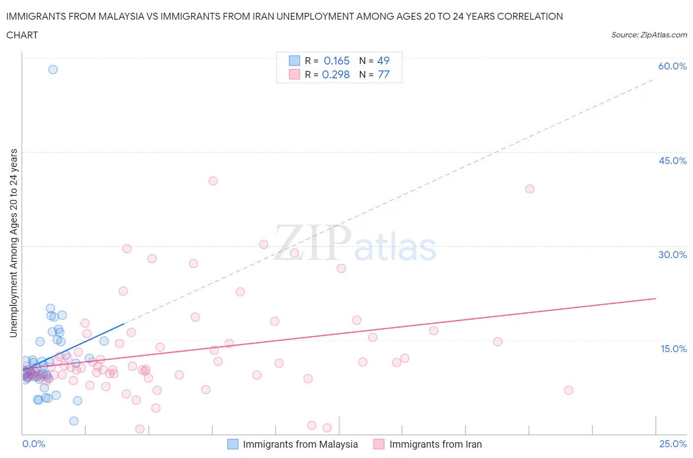 Immigrants from Malaysia vs Immigrants from Iran Unemployment Among Ages 20 to 24 years