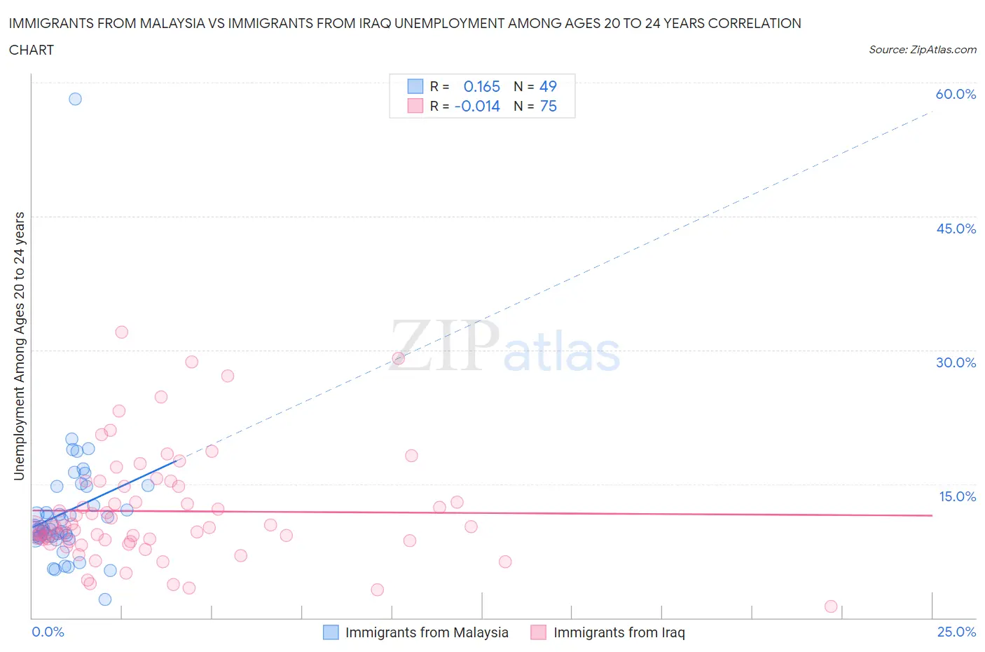 Immigrants from Malaysia vs Immigrants from Iraq Unemployment Among Ages 20 to 24 years