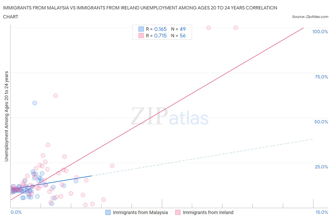 Immigrants from Malaysia vs Immigrants from Ireland Unemployment Among Ages 20 to 24 years