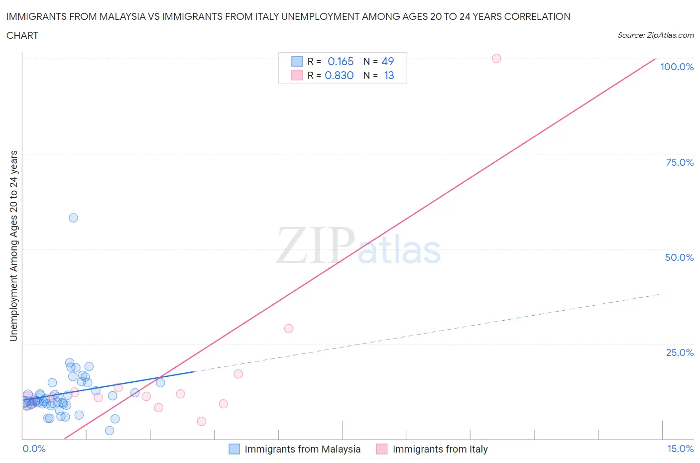 Immigrants from Malaysia vs Immigrants from Italy Unemployment Among Ages 20 to 24 years