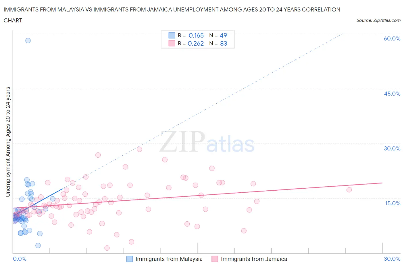 Immigrants from Malaysia vs Immigrants from Jamaica Unemployment Among Ages 20 to 24 years