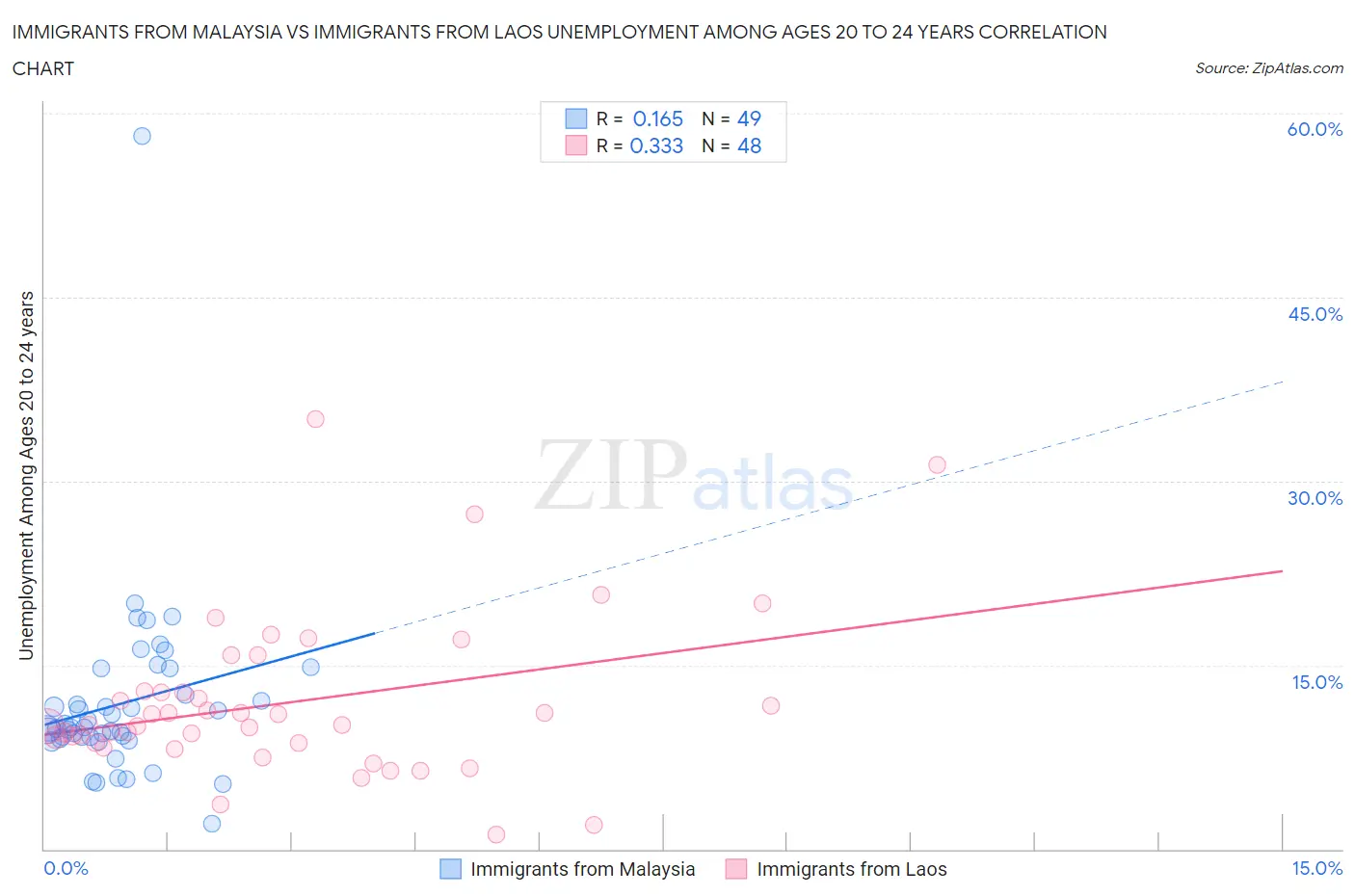 Immigrants from Malaysia vs Immigrants from Laos Unemployment Among Ages 20 to 24 years
