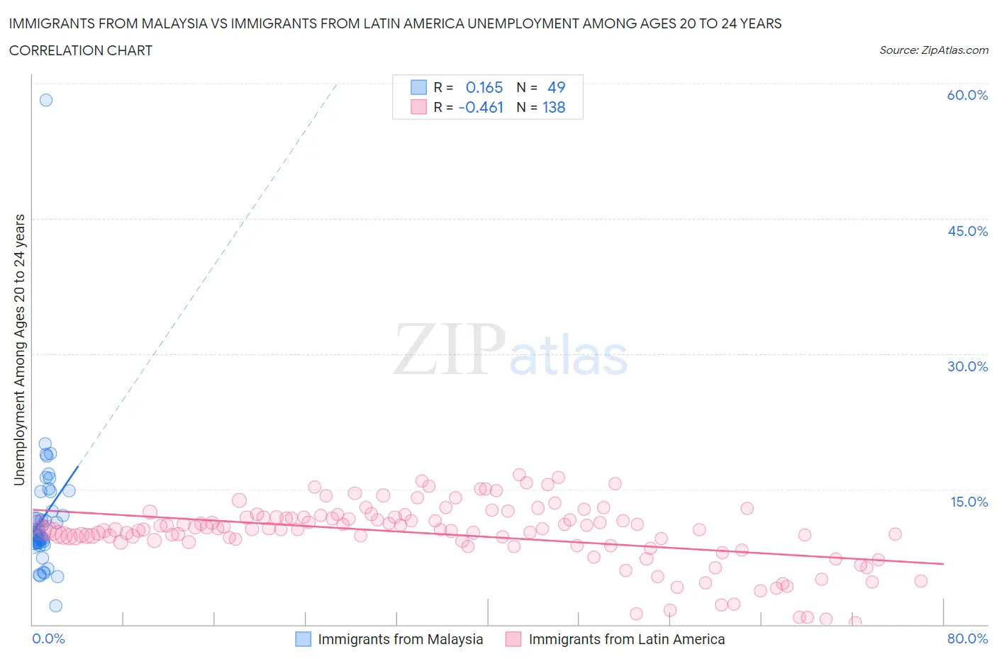 Immigrants from Malaysia vs Immigrants from Latin America Unemployment Among Ages 20 to 24 years