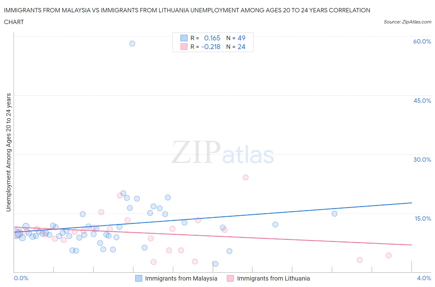 Immigrants from Malaysia vs Immigrants from Lithuania Unemployment Among Ages 20 to 24 years