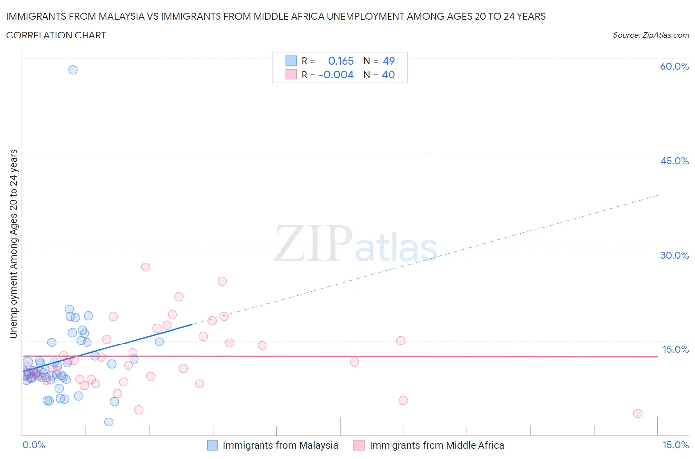 Immigrants from Malaysia vs Immigrants from Middle Africa Unemployment Among Ages 20 to 24 years