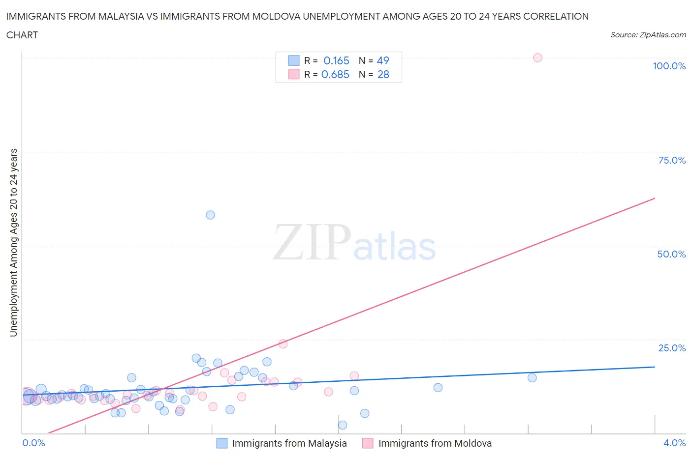 Immigrants from Malaysia vs Immigrants from Moldova Unemployment Among Ages 20 to 24 years