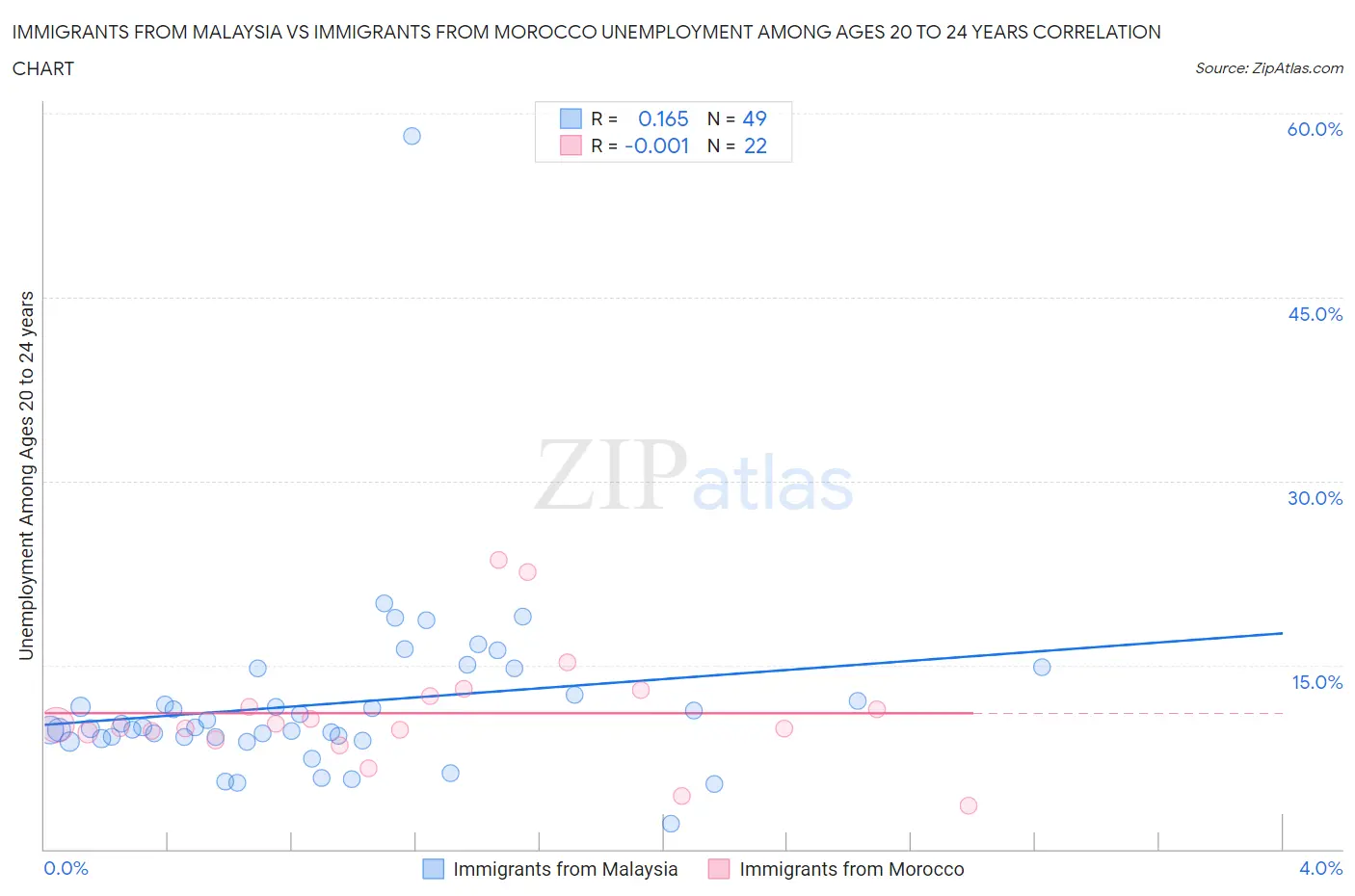 Immigrants from Malaysia vs Immigrants from Morocco Unemployment Among Ages 20 to 24 years
