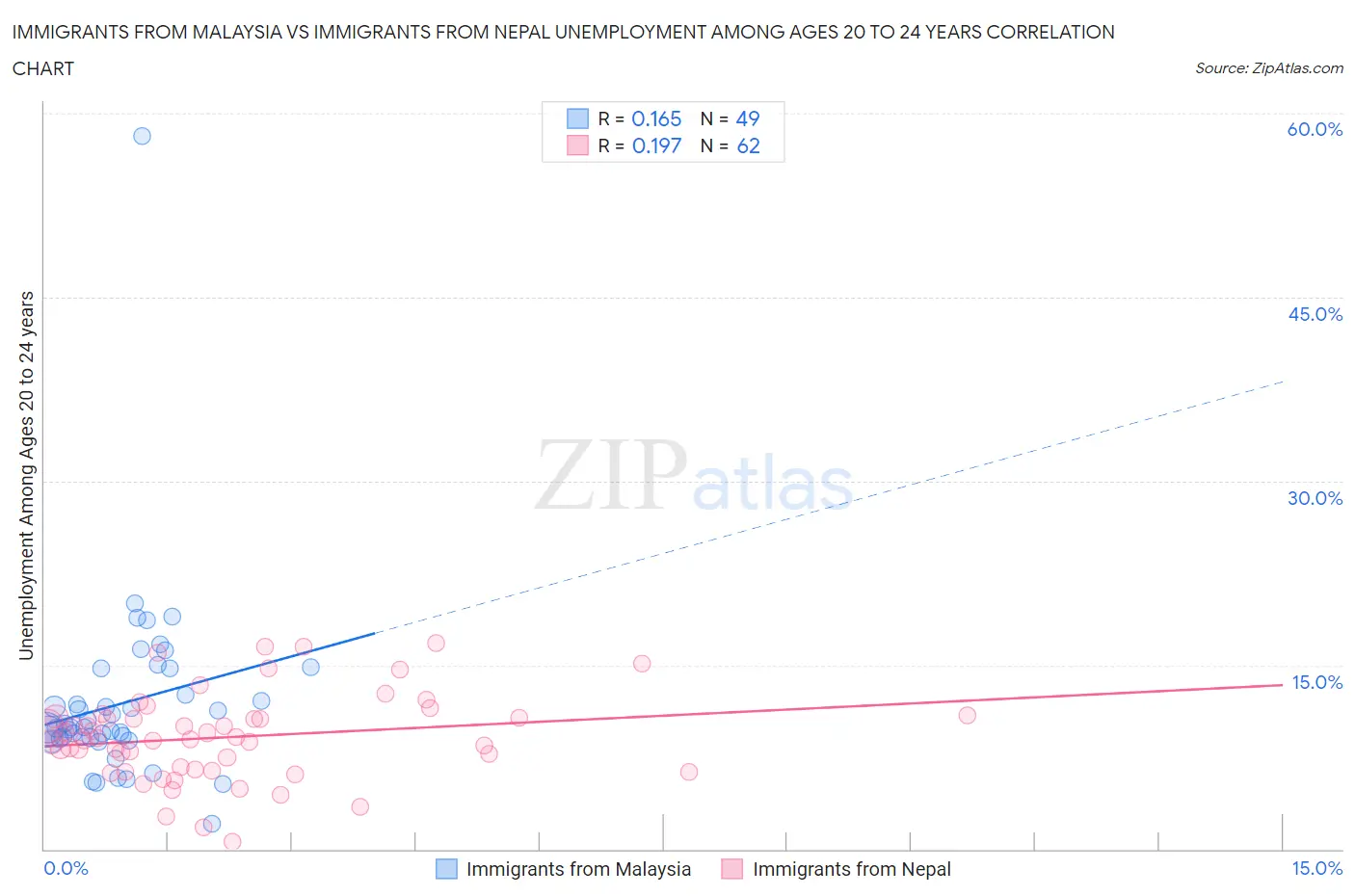 Immigrants from Malaysia vs Immigrants from Nepal Unemployment Among Ages 20 to 24 years