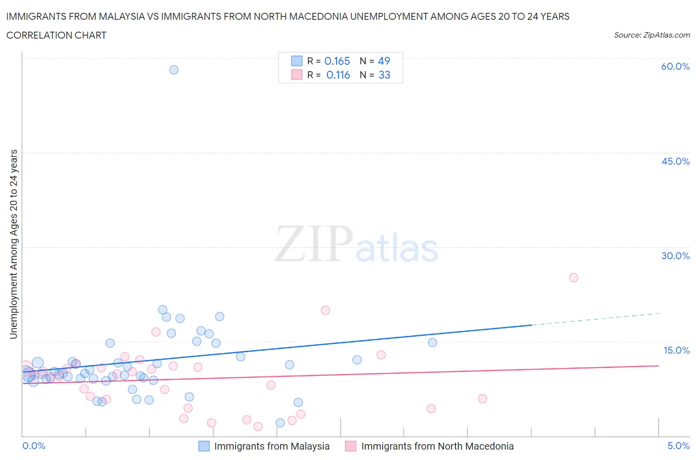 Immigrants from Malaysia vs Immigrants from North Macedonia Unemployment Among Ages 20 to 24 years
