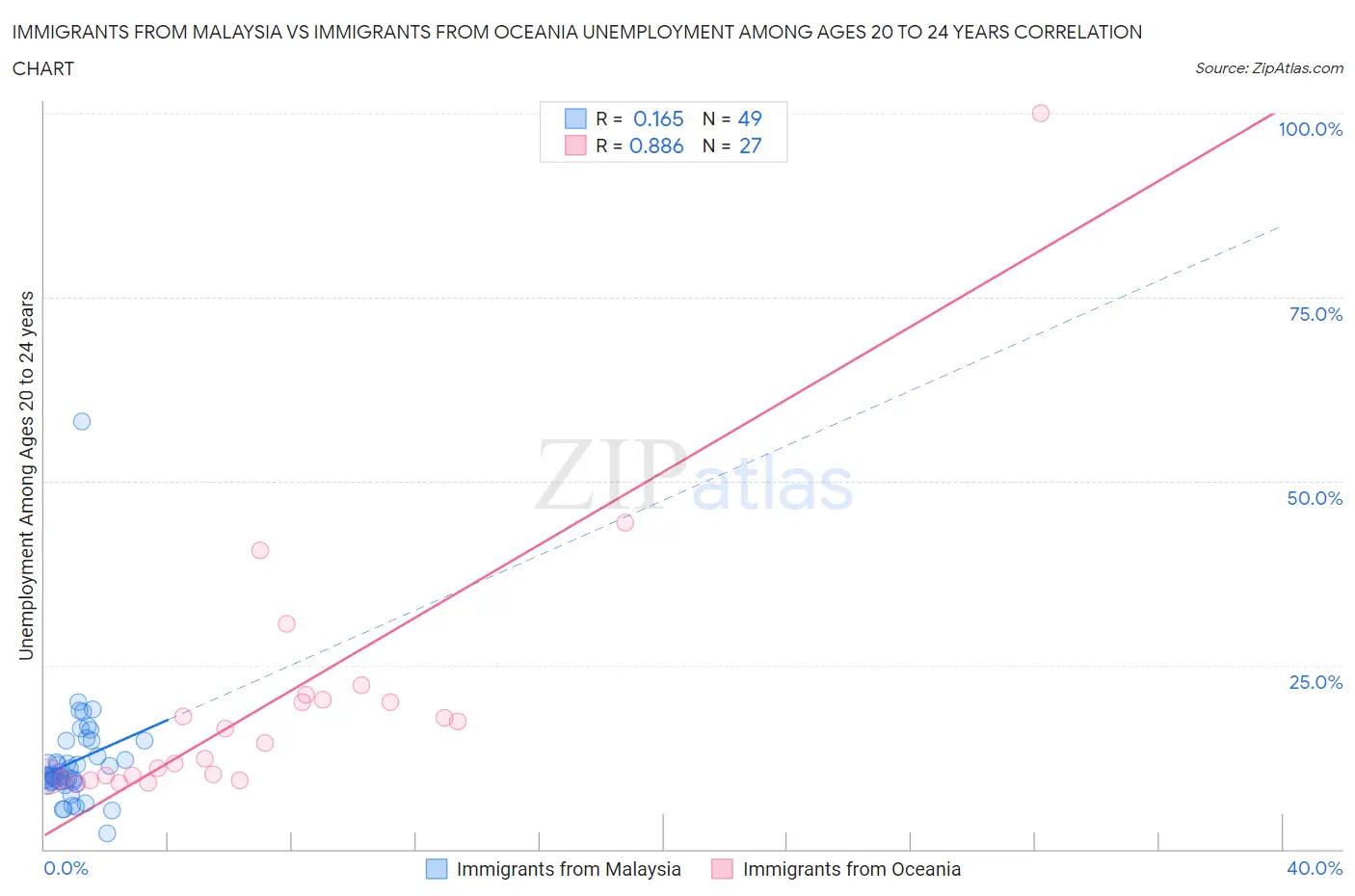 Immigrants from Malaysia vs Immigrants from Oceania Unemployment Among Ages 20 to 24 years