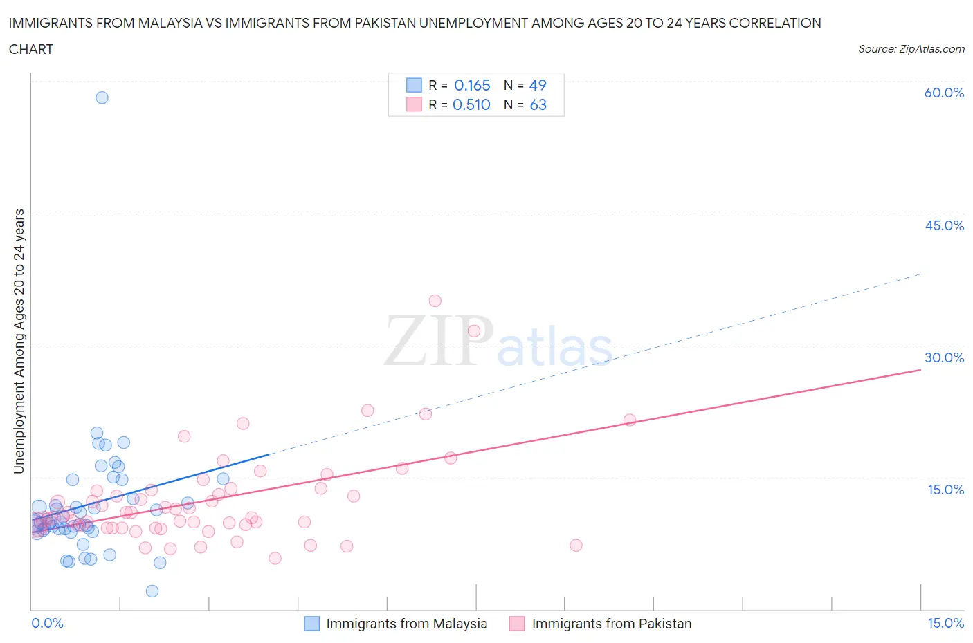 Immigrants from Malaysia vs Immigrants from Pakistan Unemployment Among Ages 20 to 24 years