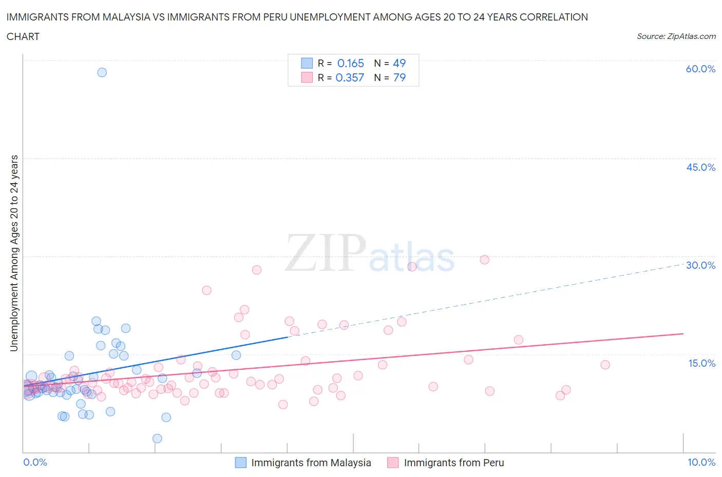 Immigrants from Malaysia vs Immigrants from Peru Unemployment Among Ages 20 to 24 years