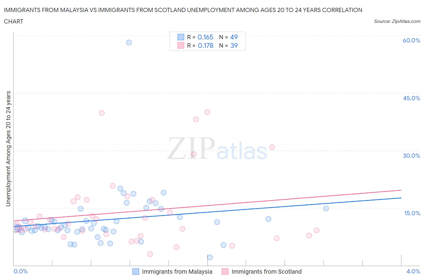 Immigrants from Malaysia vs Immigrants from Scotland Unemployment Among Ages 20 to 24 years