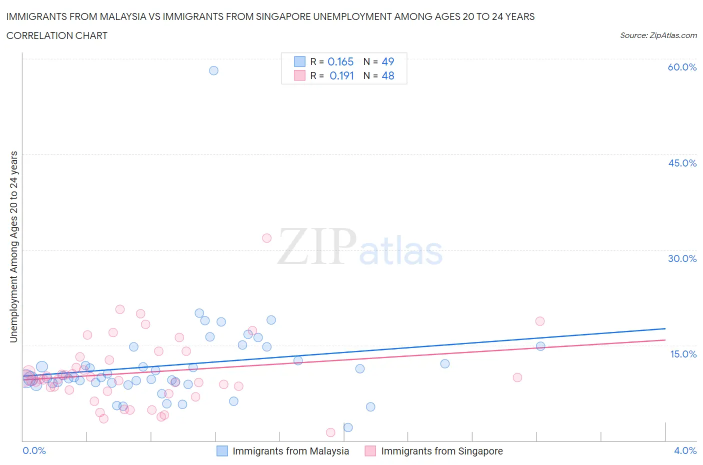 Immigrants from Malaysia vs Immigrants from Singapore Unemployment Among Ages 20 to 24 years