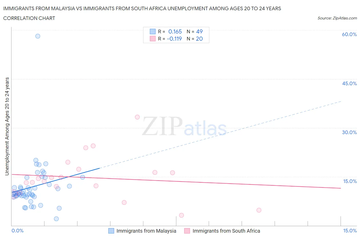 Immigrants from Malaysia vs Immigrants from South Africa Unemployment Among Ages 20 to 24 years