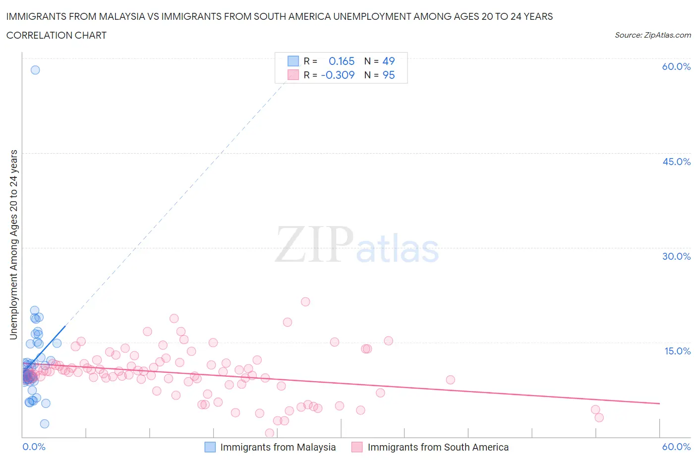Immigrants from Malaysia vs Immigrants from South America Unemployment Among Ages 20 to 24 years