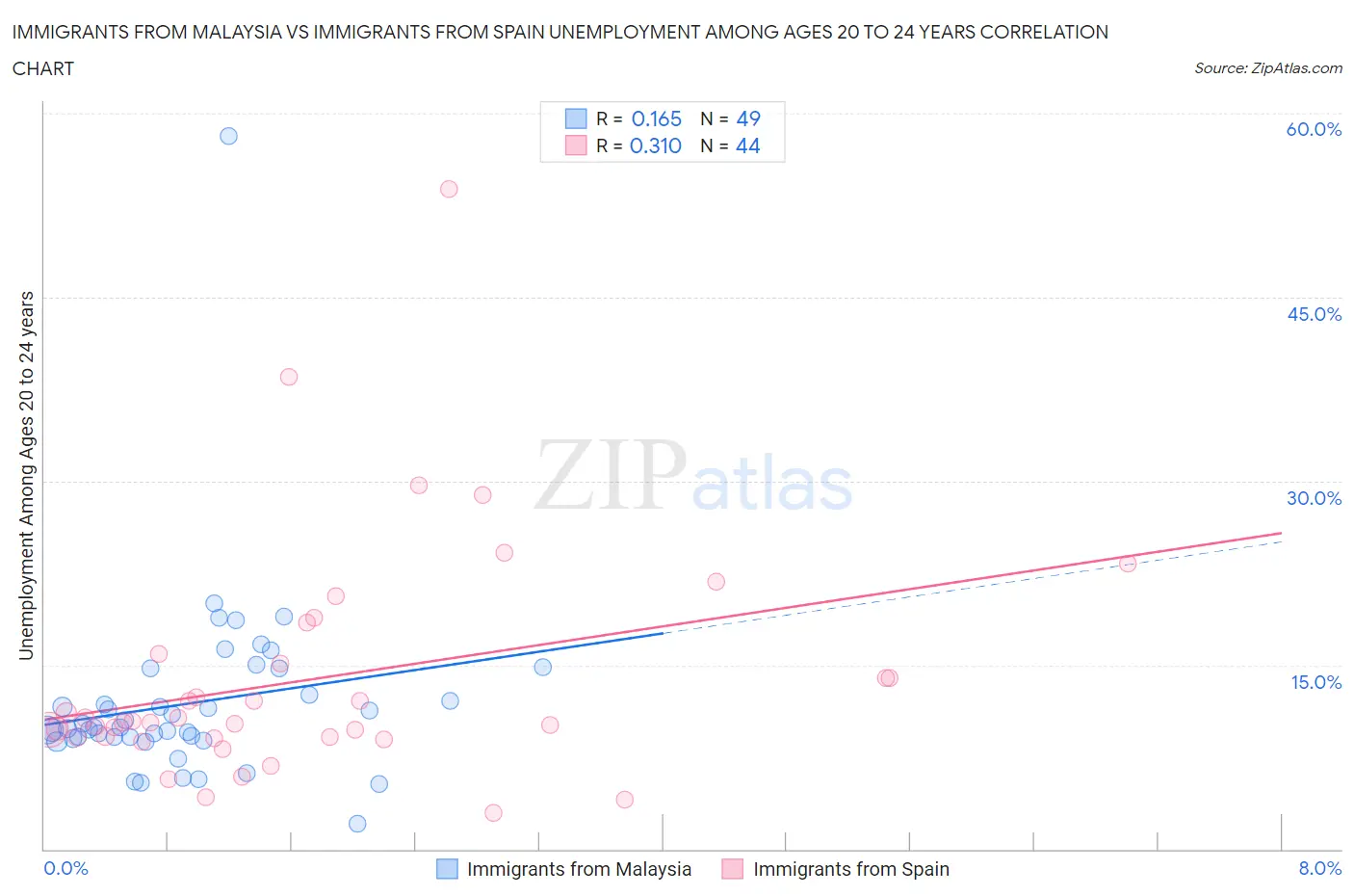 Immigrants from Malaysia vs Immigrants from Spain Unemployment Among Ages 20 to 24 years