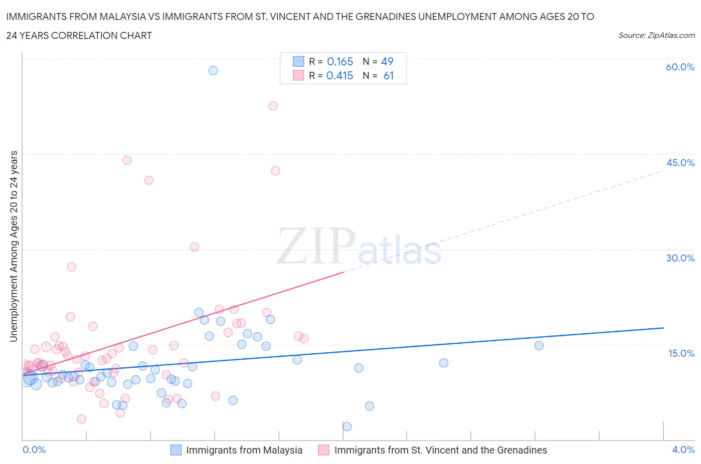 Immigrants from Malaysia vs Immigrants from St. Vincent and the Grenadines Unemployment Among Ages 20 to 24 years