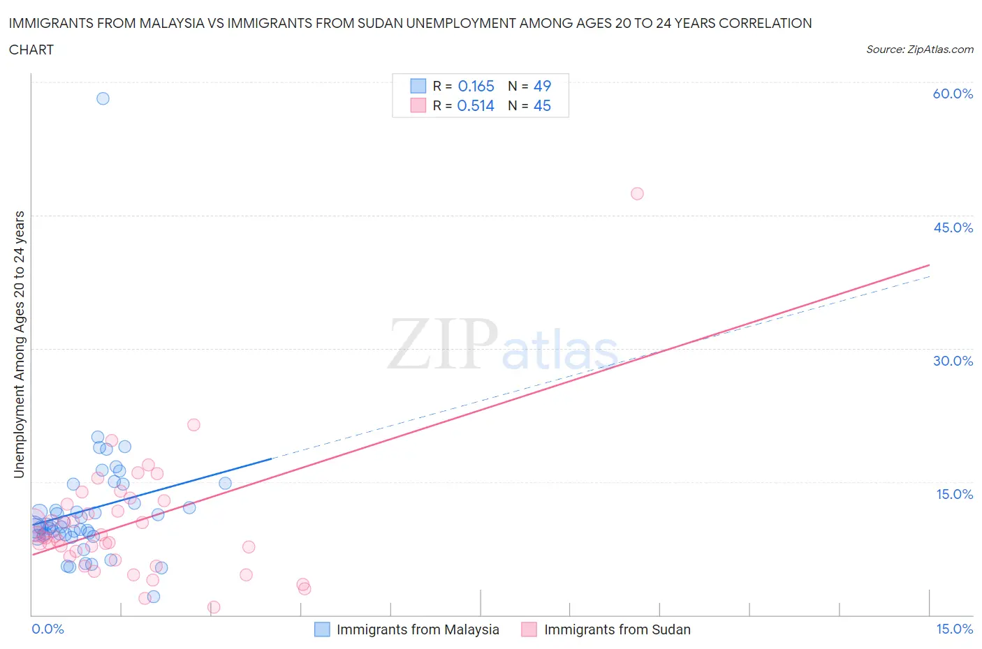 Immigrants from Malaysia vs Immigrants from Sudan Unemployment Among Ages 20 to 24 years