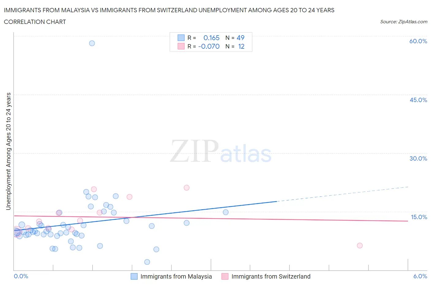 Immigrants from Malaysia vs Immigrants from Switzerland Unemployment Among Ages 20 to 24 years