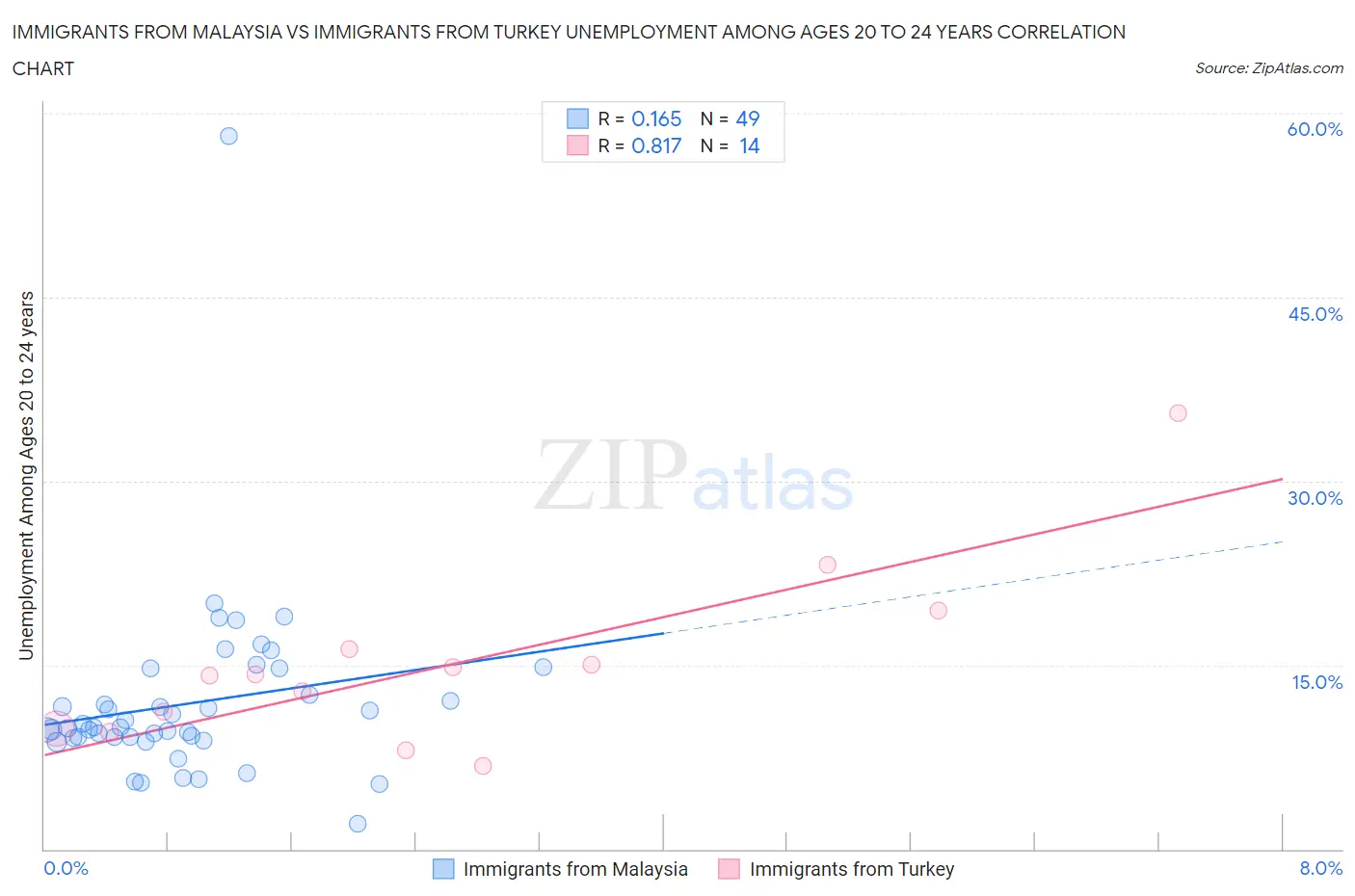 Immigrants from Malaysia vs Immigrants from Turkey Unemployment Among Ages 20 to 24 years
