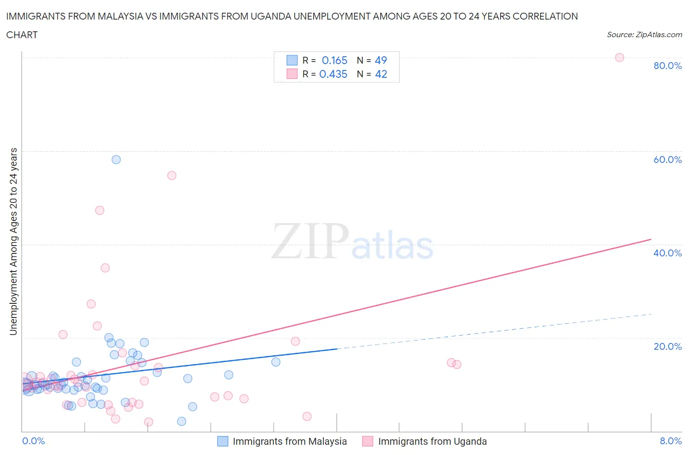 Immigrants from Malaysia vs Immigrants from Uganda Unemployment Among Ages 20 to 24 years