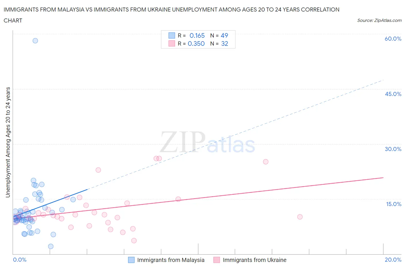 Immigrants from Malaysia vs Immigrants from Ukraine Unemployment Among Ages 20 to 24 years