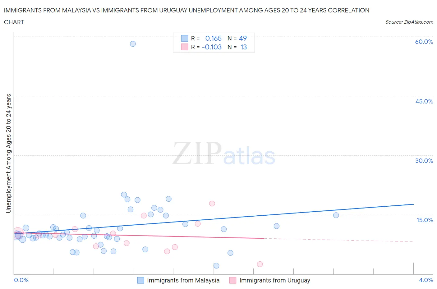 Immigrants from Malaysia vs Immigrants from Uruguay Unemployment Among Ages 20 to 24 years