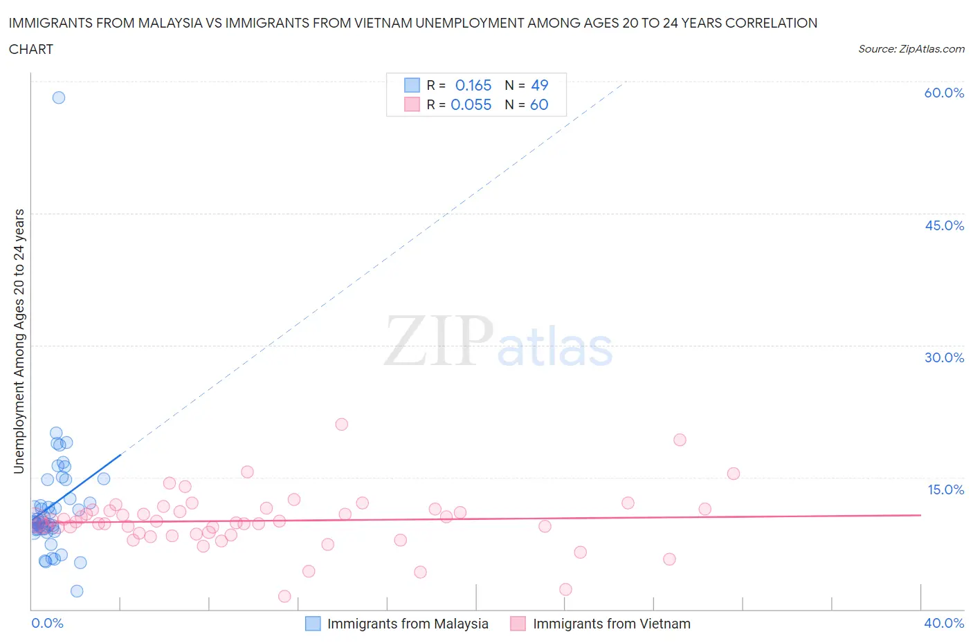 Immigrants from Malaysia vs Immigrants from Vietnam Unemployment Among Ages 20 to 24 years