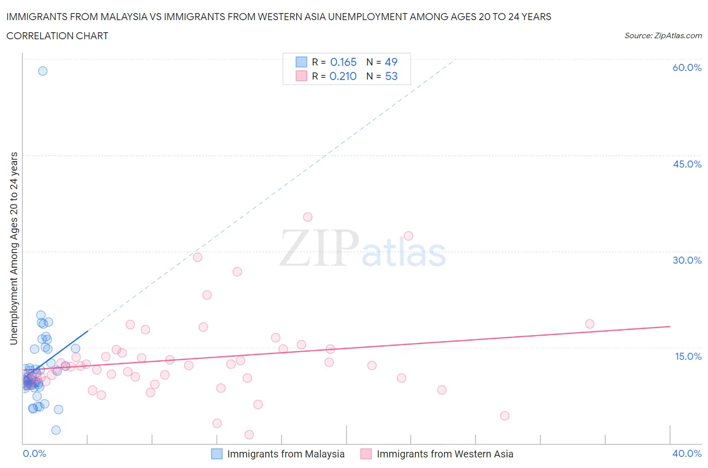 Immigrants from Malaysia vs Immigrants from Western Asia Unemployment Among Ages 20 to 24 years
