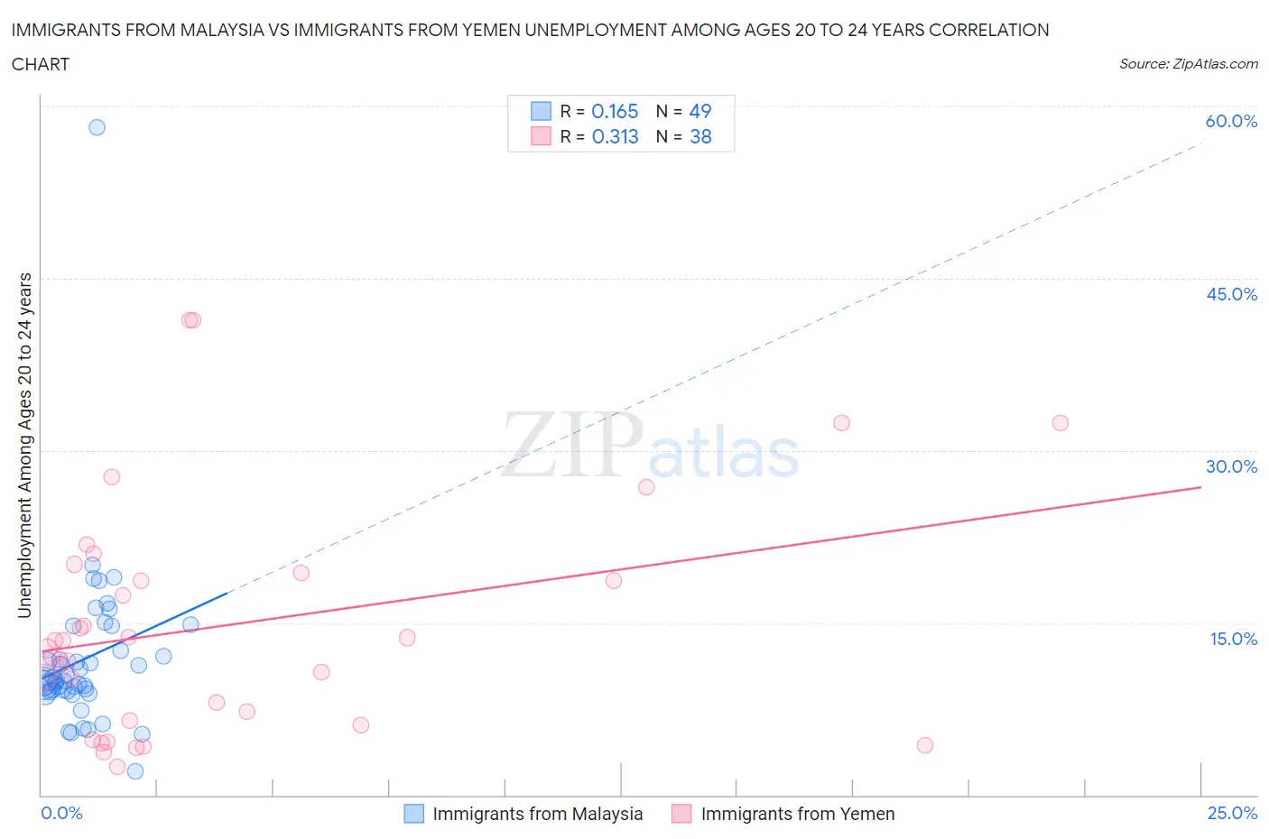 Immigrants from Malaysia vs Immigrants from Yemen Unemployment Among Ages 20 to 24 years