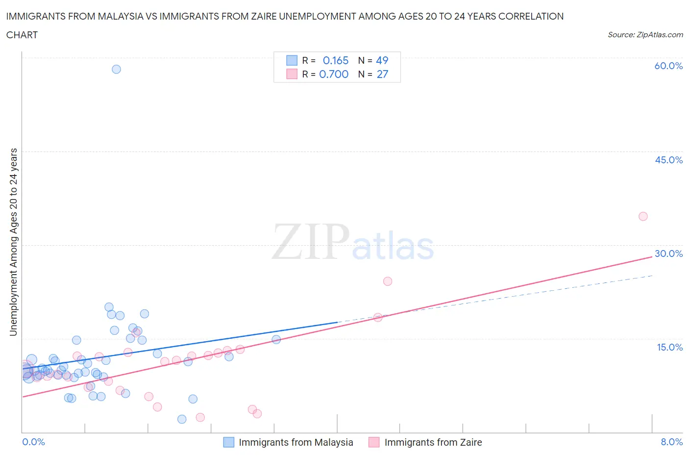Immigrants from Malaysia vs Immigrants from Zaire Unemployment Among Ages 20 to 24 years