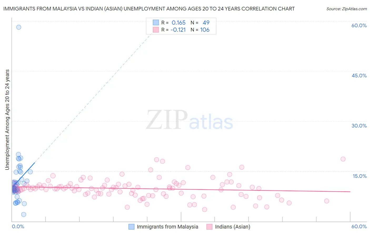 Immigrants from Malaysia vs Indian (Asian) Unemployment Among Ages 20 to 24 years