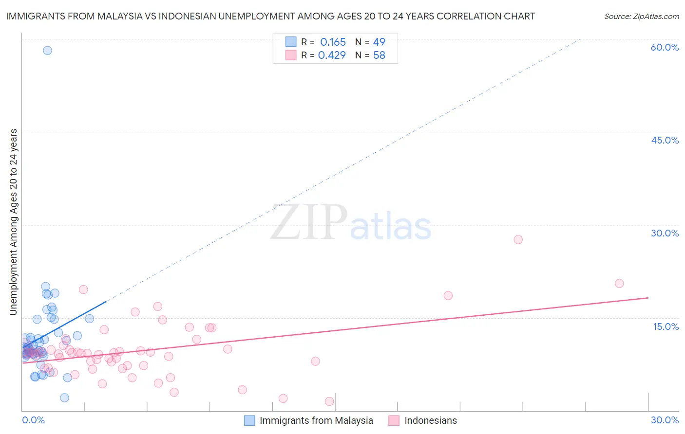 Immigrants from Malaysia vs Indonesian Unemployment Among Ages 20 to 24 years
