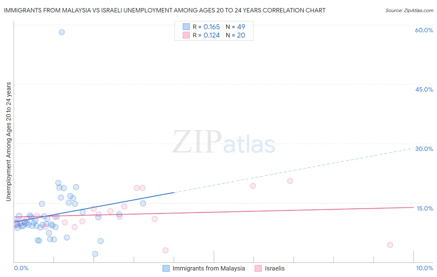 Immigrants from Malaysia vs Israeli Unemployment Among Ages 20 to 24 years