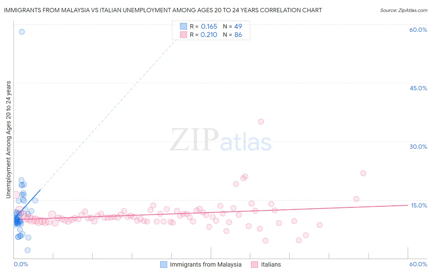 Immigrants from Malaysia vs Italian Unemployment Among Ages 20 to 24 years
