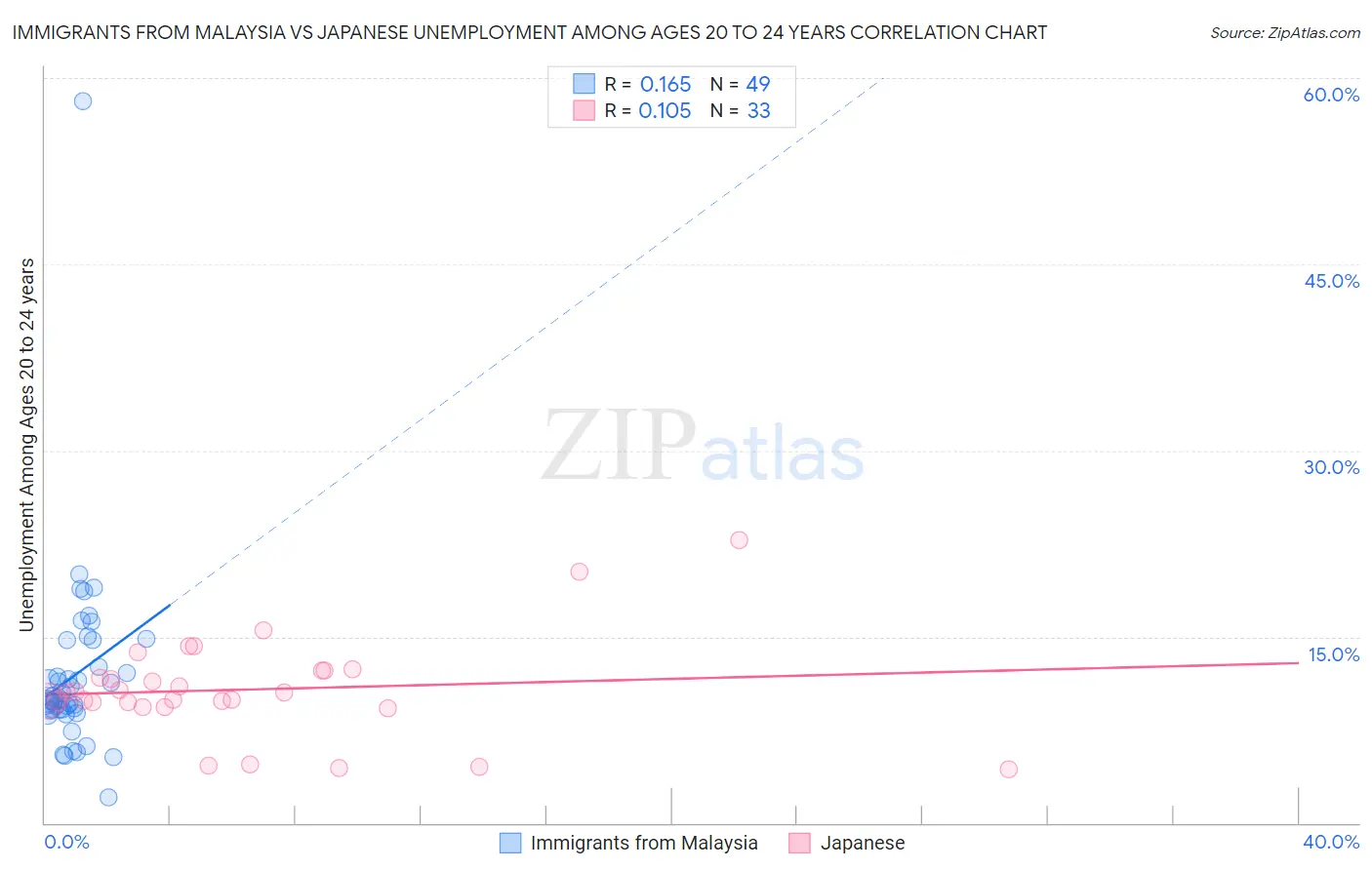 Immigrants from Malaysia vs Japanese Unemployment Among Ages 20 to 24 years