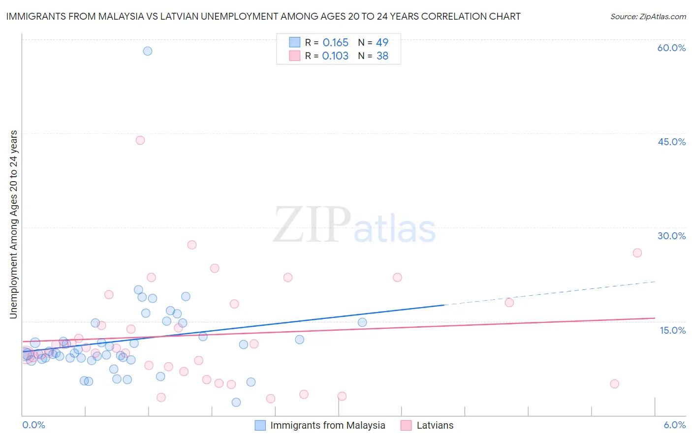 Immigrants from Malaysia vs Latvian Unemployment Among Ages 20 to 24 years