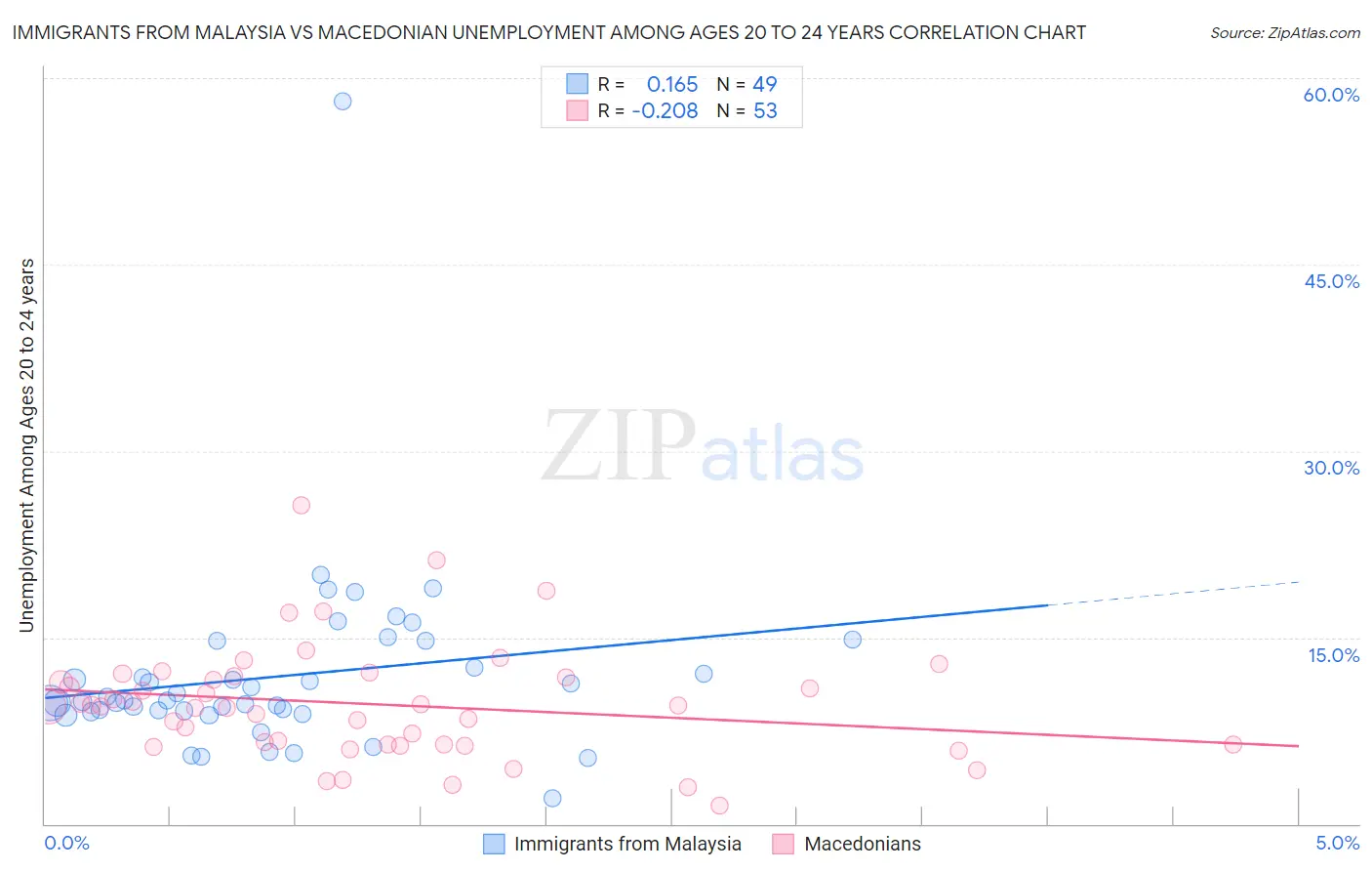 Immigrants from Malaysia vs Macedonian Unemployment Among Ages 20 to 24 years