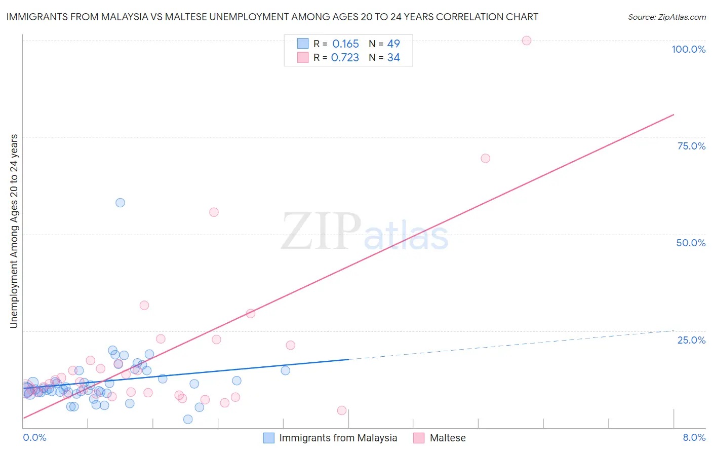 Immigrants from Malaysia vs Maltese Unemployment Among Ages 20 to 24 years