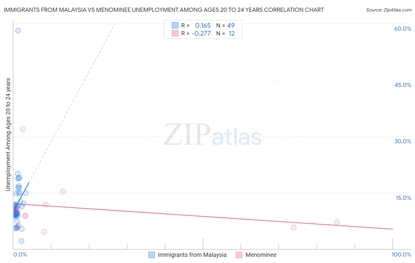 Immigrants from Malaysia vs Menominee Unemployment Among Ages 20 to 24 years