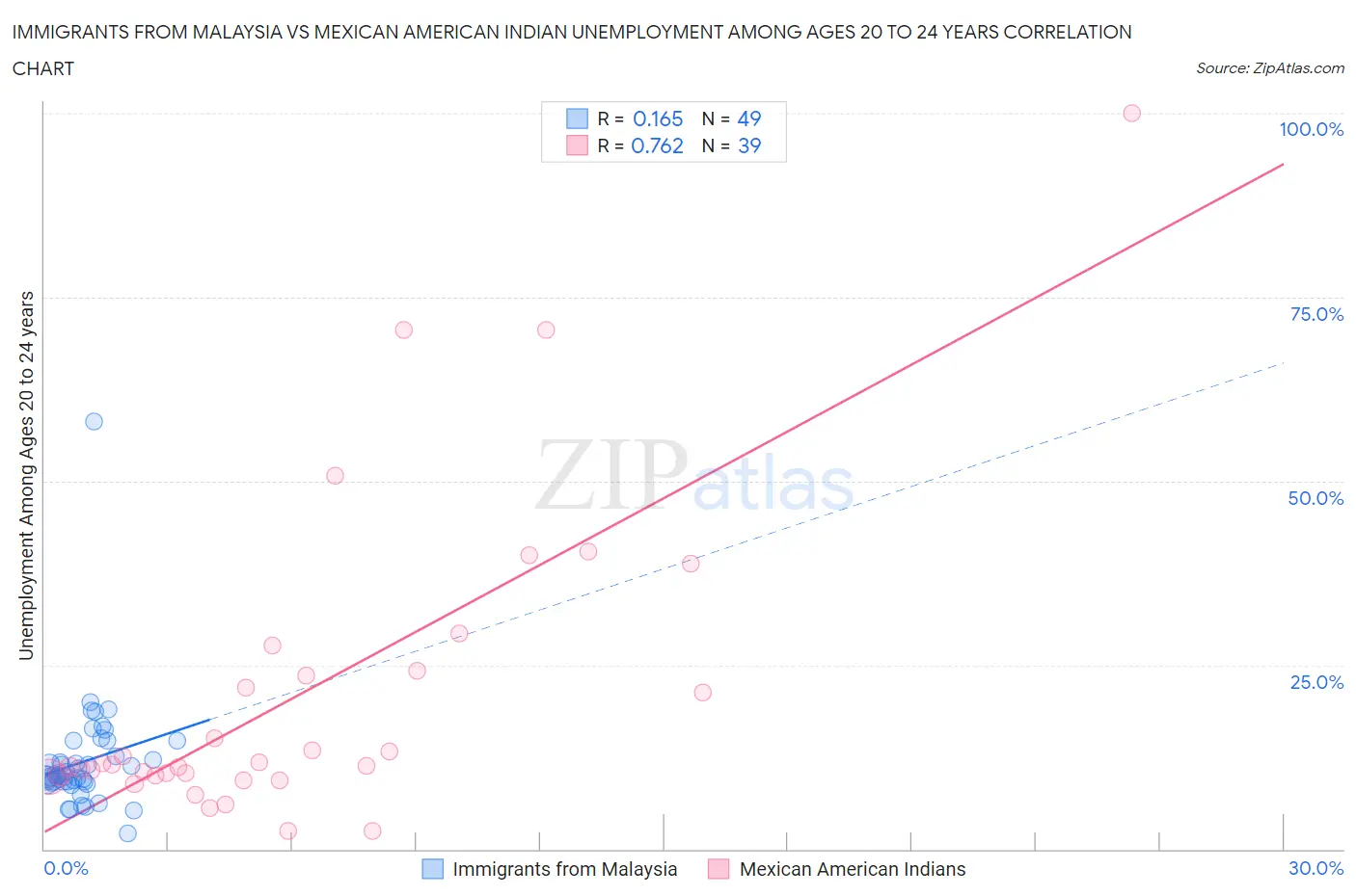 Immigrants from Malaysia vs Mexican American Indian Unemployment Among Ages 20 to 24 years