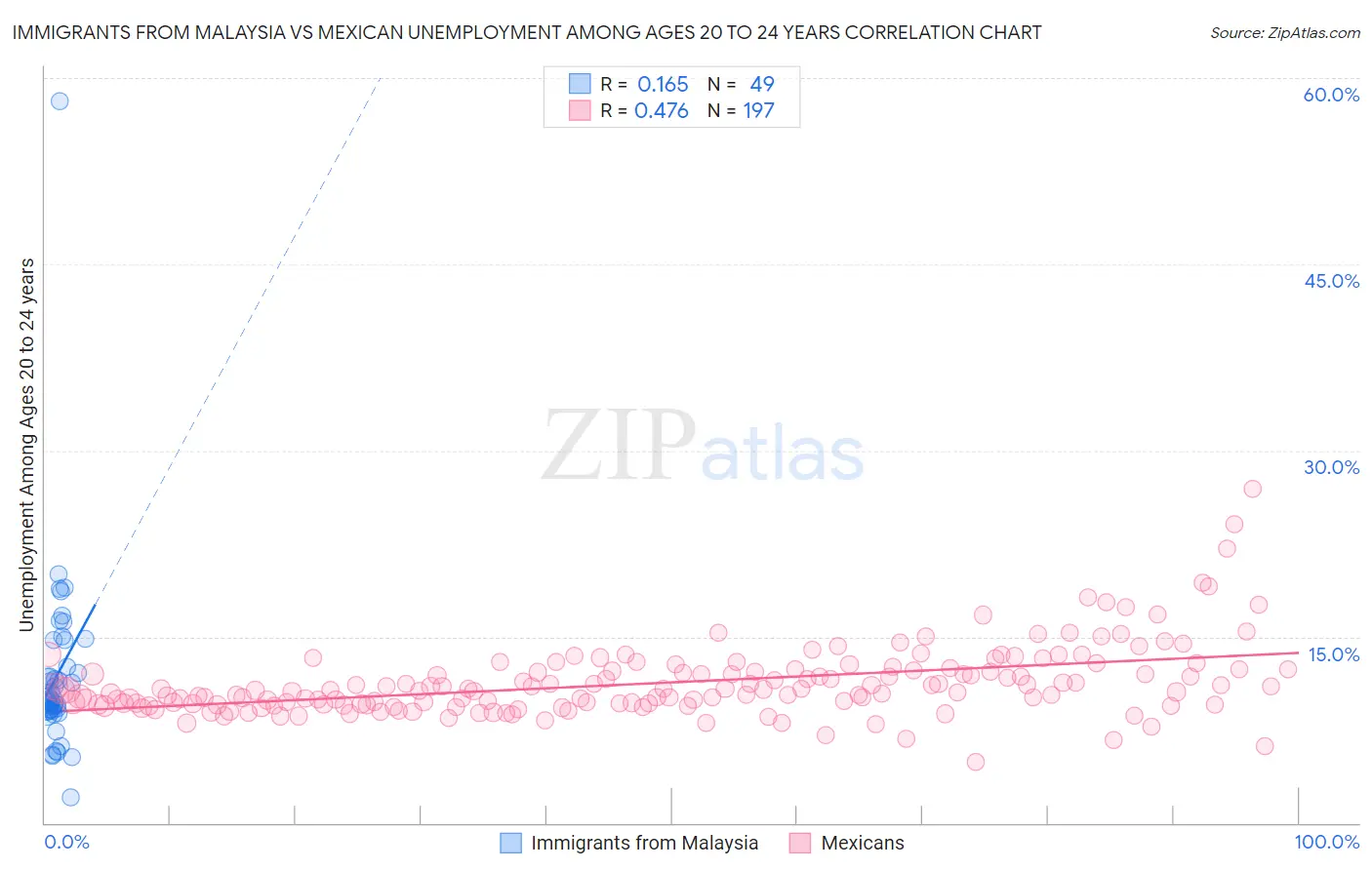 Immigrants from Malaysia vs Mexican Unemployment Among Ages 20 to 24 years