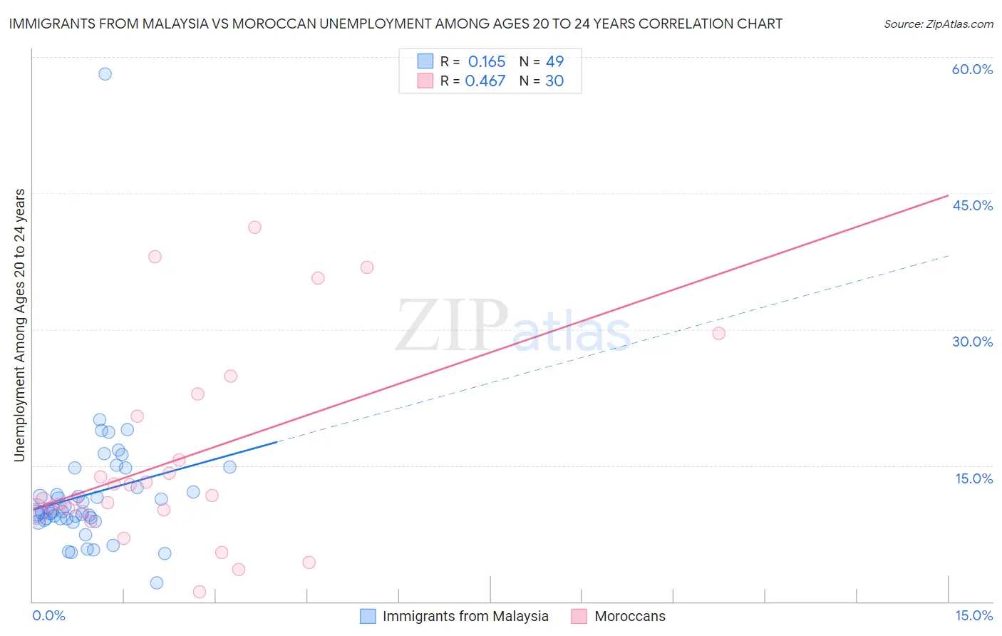 Immigrants from Malaysia vs Moroccan Unemployment Among Ages 20 to 24 years