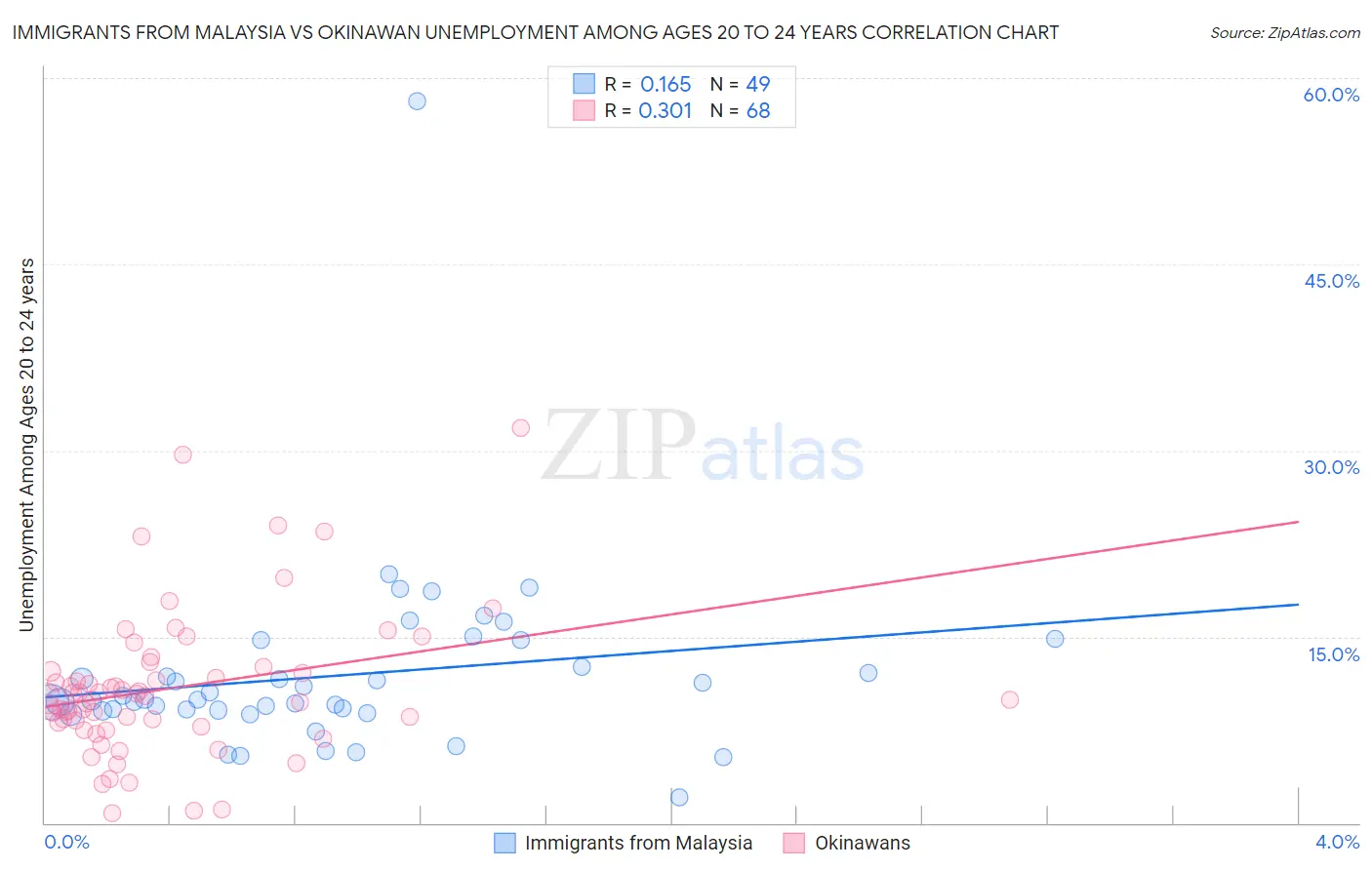 Immigrants from Malaysia vs Okinawan Unemployment Among Ages 20 to 24 years