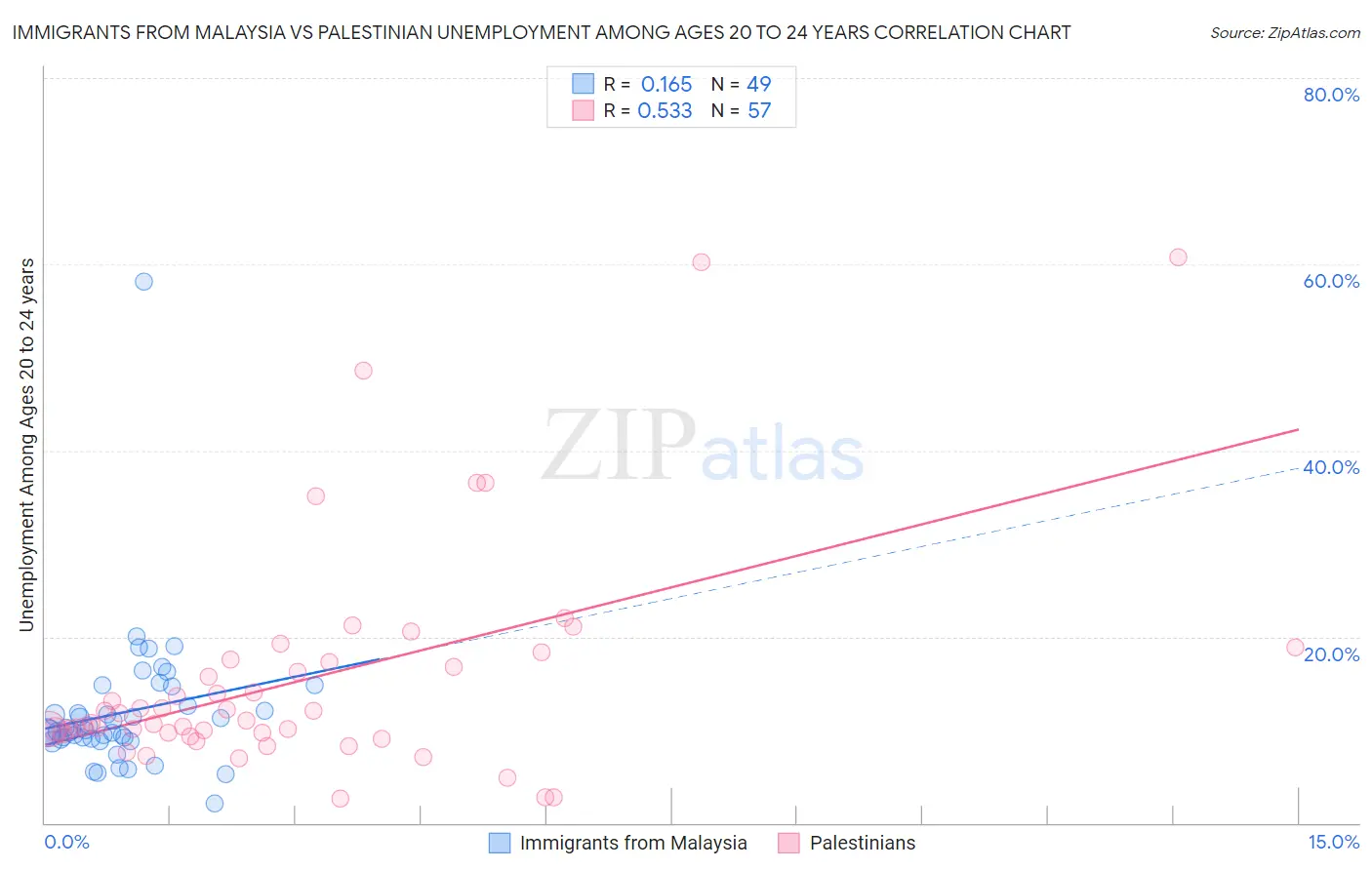 Immigrants from Malaysia vs Palestinian Unemployment Among Ages 20 to 24 years