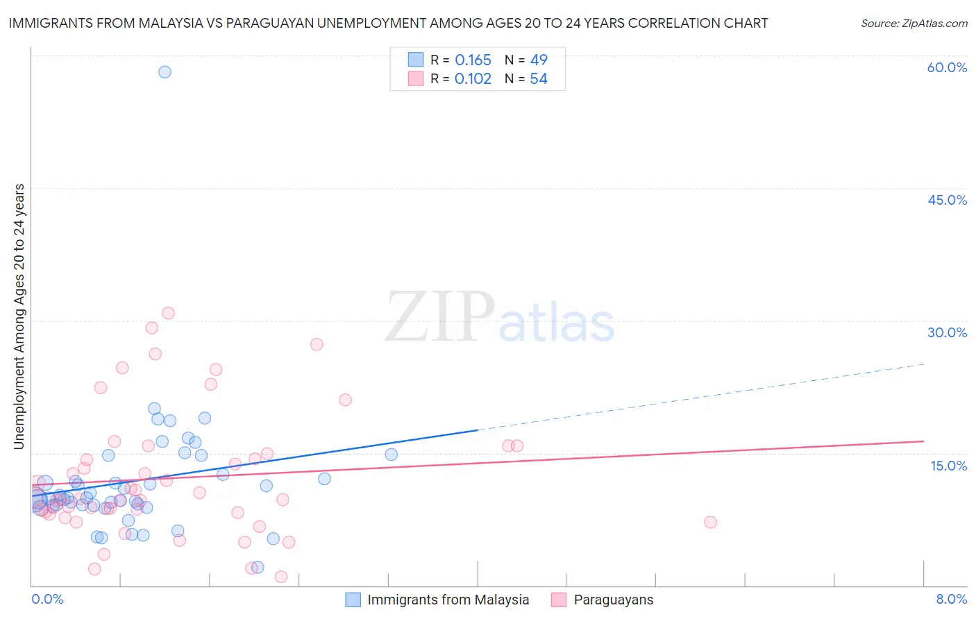 Immigrants from Malaysia vs Paraguayan Unemployment Among Ages 20 to 24 years